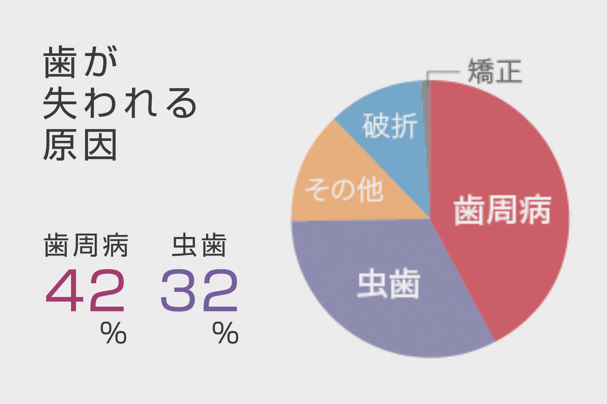 歯を失う主な原因